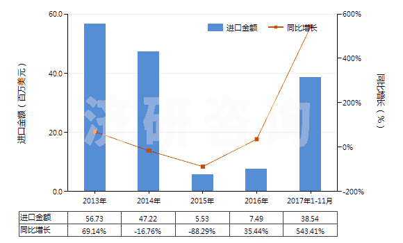 2013-2017年11月中國其他已配劑量青霉素制劑(包括制成零售包裝)(HS30041019)進(jìn)口總額及增速統(tǒng)計(jì)